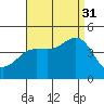 Port Hueneme tide chart for Tuesday, August 31, 2021