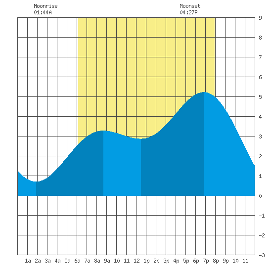 Port Hueneme tide chart for Tuesday, August 3, 2021