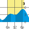 Port Hueneme tide chart for Tuesday, August 3, 2021