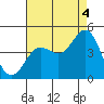 Port Hueneme tide chart for Wednesday, August 4, 2021