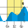 Port Hueneme tide chart for Friday, August 6, 2021