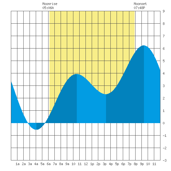 Port Hueneme tide chart for Saturday, August 7, 2021