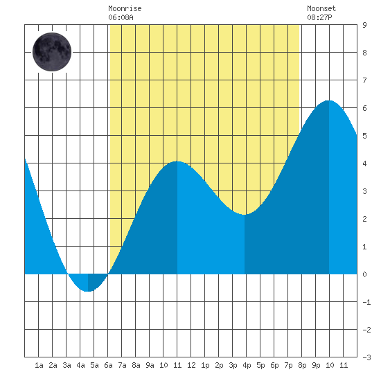 Port Hueneme tide chart for Sunday, August 8, 2021