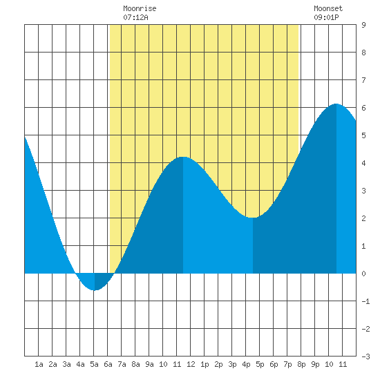 Port Hueneme tide chart for Monday, August 9, 2021