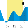 Port Hueneme tide chart for Monday, August 9, 2021