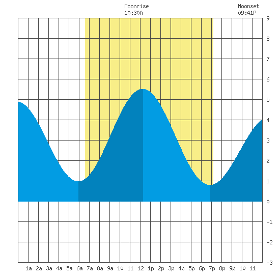Port Hueneme tide chart for Friday, September 10, 2021