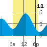 Port Hueneme tide chart for Saturday, September 11, 2021