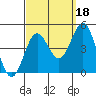 Port Hueneme tide chart for Saturday, September 18, 2021