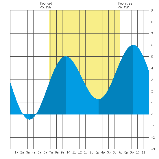 Port Hueneme tide chart for Sunday, September 19, 2021