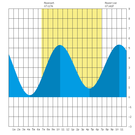 Port Hueneme tide chart for Tuesday, September 21, 2021
