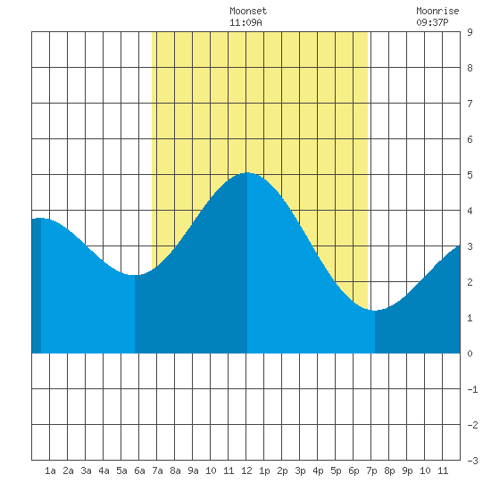 Port Hueneme tide chart for Saturday, September 25, 2021