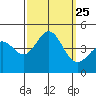 Port Hueneme tide chart for Saturday, September 25, 2021