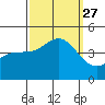 Port Hueneme tide chart for Monday, September 27, 2021