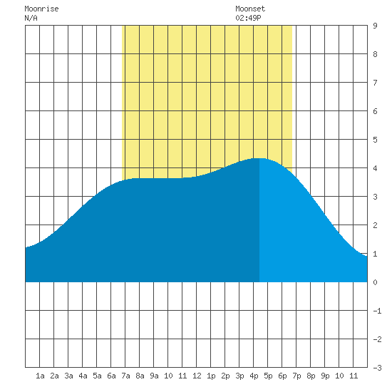 Port Hueneme tide chart for Wednesday, September 29, 2021