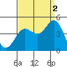 Port Hueneme tide chart for Thursday, September 2, 2021