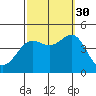 Port Hueneme tide chart for Thursday, September 30, 2021