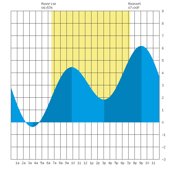 Port Hueneme tide chart for Sunday, September 5, 2021
