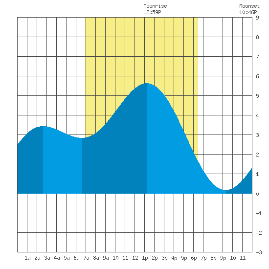 Port Hueneme tide chart for Monday, October 11, 2021