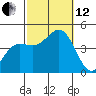 Port Hueneme tide chart for Tuesday, October 12, 2021