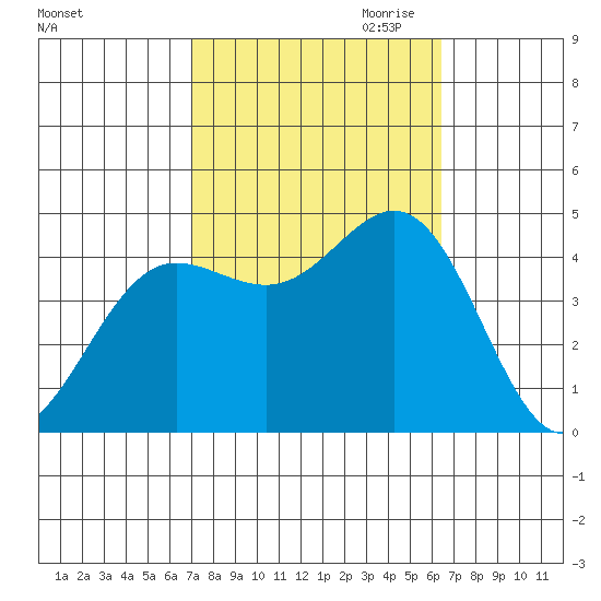 Port Hueneme tide chart for Wednesday, October 13, 2021