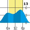 Port Hueneme tide chart for Wednesday, October 13, 2021