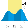 Port Hueneme tide chart for Thursday, October 14, 2021