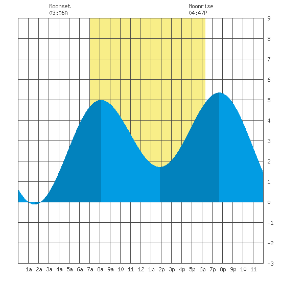 Port Hueneme tide chart for Saturday, October 16, 2021