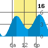 Port Hueneme tide chart for Saturday, October 16, 2021