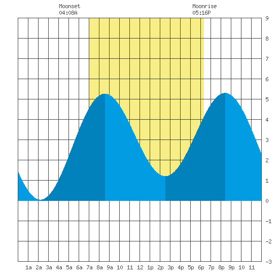 Port Hueneme tide chart for Sunday, October 17, 2021