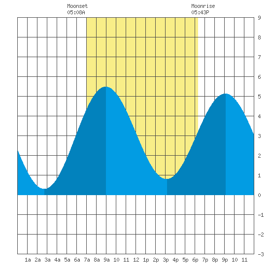 Port Hueneme tide chart for Monday, October 18, 2021