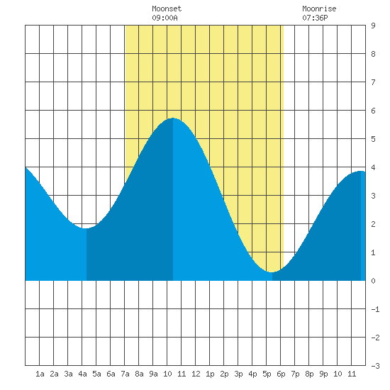 Port Hueneme tide chart for Friday, October 22, 2021