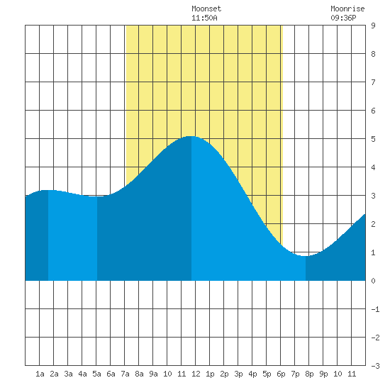 Port Hueneme tide chart for Monday, October 25, 2021