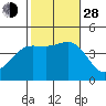Port Hueneme tide chart for Thursday, October 28, 2021