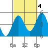 Port Hueneme tide chart for Monday, October 4, 2021