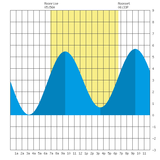 Port Hueneme tide chart for Tuesday, October 5, 2021