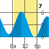 Port Hueneme tide chart for Thursday, October 7, 2021