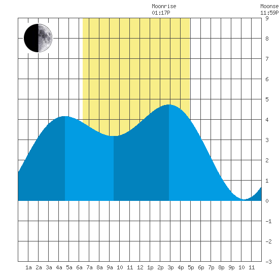 Port Hueneme tide chart for Thursday, November 11, 2021