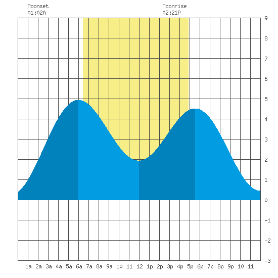 Port Hueneme tide chart for Saturday, November 13, 2021