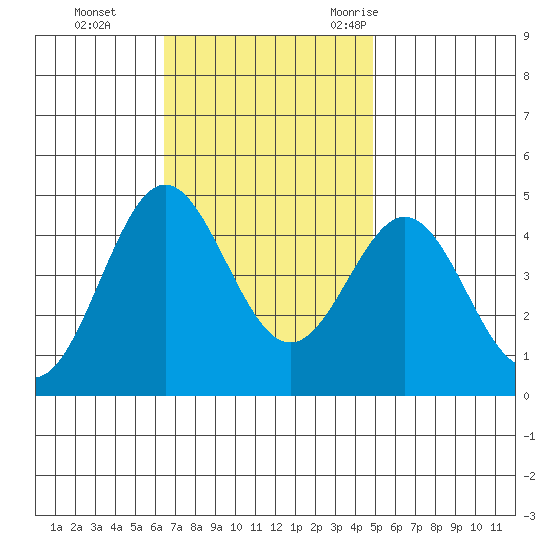 Port Hueneme tide chart for Sunday, November 14, 2021