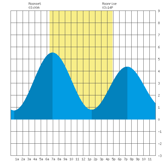 Port Hueneme tide chart for Monday, November 15, 2021
