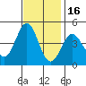 Port Hueneme tide chart for Tuesday, November 16, 2021