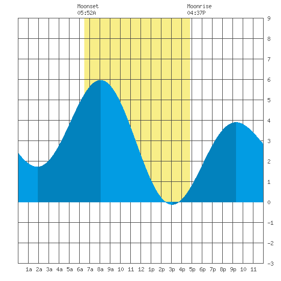 Port Hueneme tide chart for Thursday, November 18, 2021
