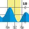 Port Hueneme tide chart for Thursday, November 18, 2021