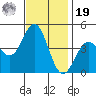 Port Hueneme tide chart for Friday, November 19, 2021