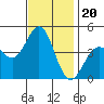 Port Hueneme tide chart for Saturday, November 20, 2021