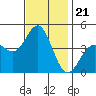 Port Hueneme tide chart for Sunday, November 21, 2021