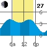 Port Hueneme tide chart for Saturday, November 27, 2021