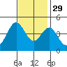 Port Hueneme tide chart for Monday, November 29, 2021