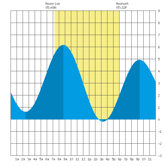 Port Hueneme tide chart for Wednesday, November 3, 2021