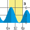 Port Hueneme tide chart for Wednesday, November 3, 2021